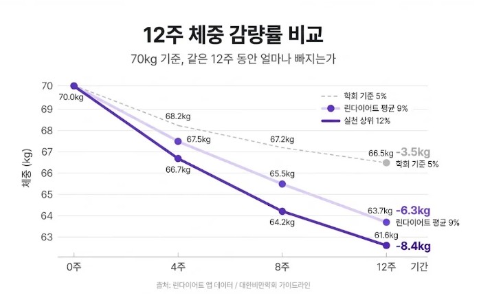 [덕은동 다이어트 한의원] 한약 다이어트, 12주면 실제로 몇 kg 빠질까요?